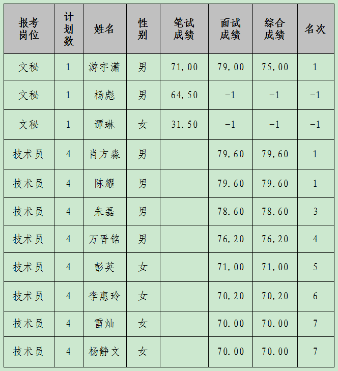 2022年欧博公开招聘工作人员综合成绩及排名公告